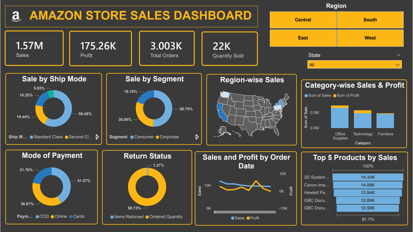 Amazon Sales Analysis